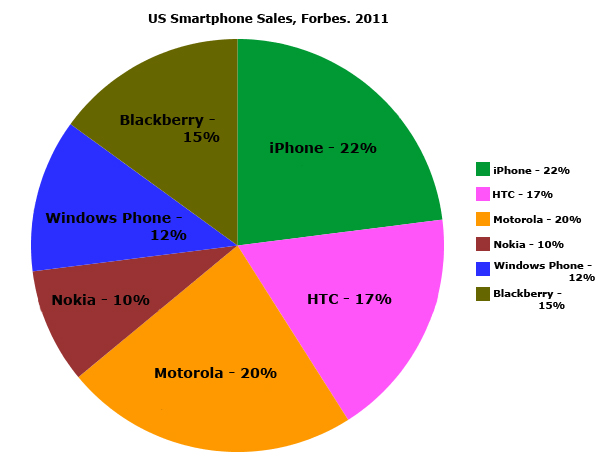 Example Pie Chart