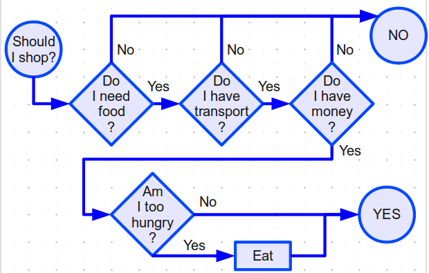 Decision to go shopping flow chart