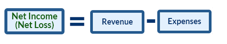 Net income (Net Loss) equals Revenue less Expenses