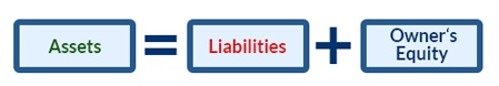Assets = Liabilities + Owners' Equity