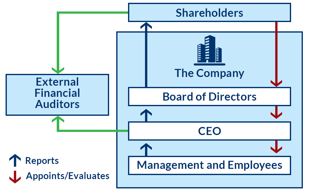 corporate structure