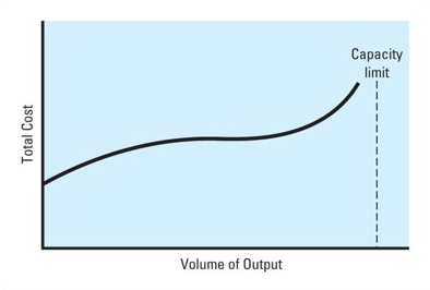 Volume of Output chart, showing Linear Approximation of Actual Cost Behavior, described in text