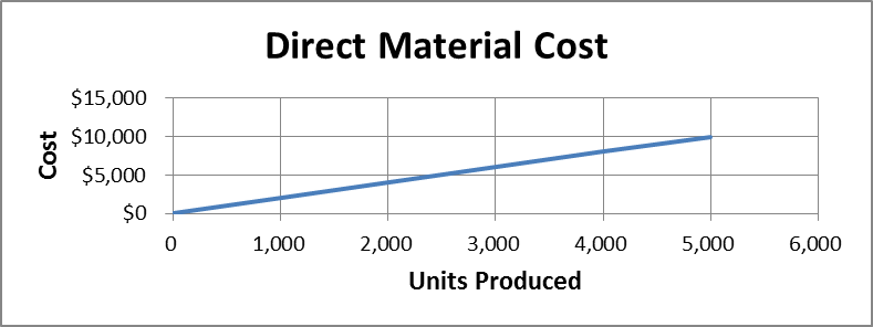 Direct Material Cost chart, illustrating the concept described in the text above and below this image