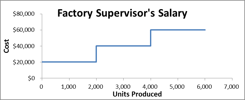 Factory Supervisor's Salary chart, illustrating the concept described in the text above/below this image