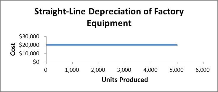 Straight-Line Depreciation of Factory Equipment chart, illustrating the concept described in the text above this image