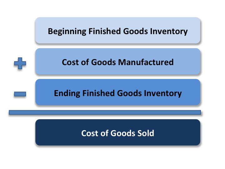 This image shows the formula: Beginning finished goods inventory + cost of goods manufactured - ending finished goods inventory = cost of goods sold