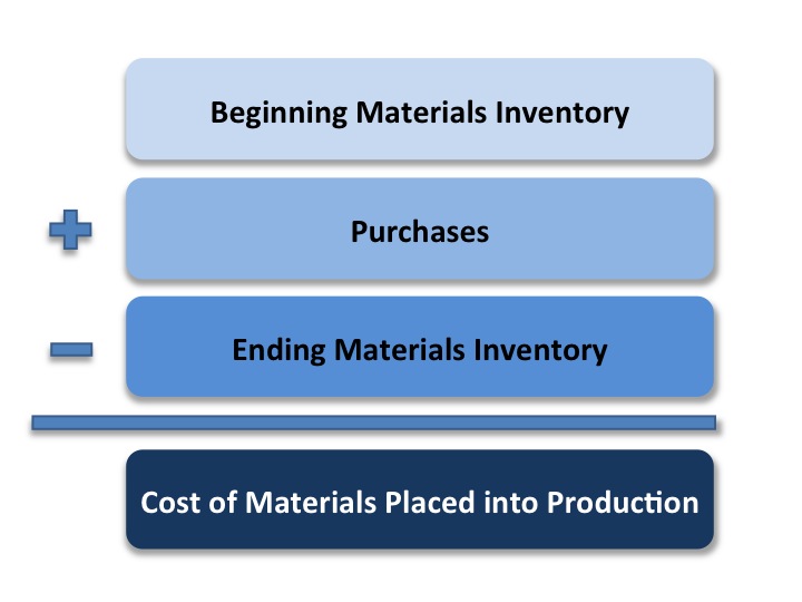 this image shows the formula: beginning materials inventory + purchases - ending materials inventory = cost of materials placed into production