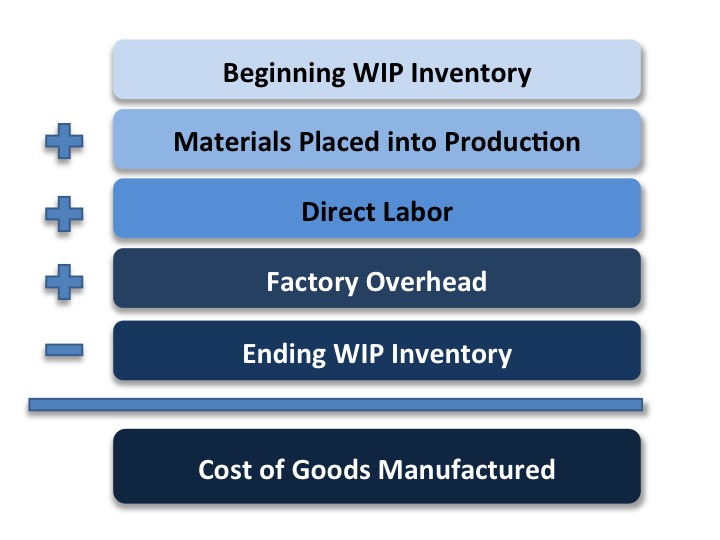 This image shows the formula: Beginning WIP inventory + materials placed into production + direct labor + factory overhead - ending WIP inventory = cost of goods manufactured