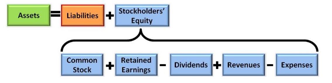 Assets equals liabilities plus stockholders' equity. Stockholders' equity is composed of common stock plus retained earning minus dividends minus revenues minus expenses.