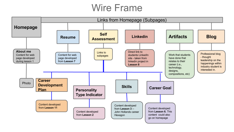 Wireframe shows Homepage and links to Resume, self-assessment, LinkedIn, Artifacts, and blog