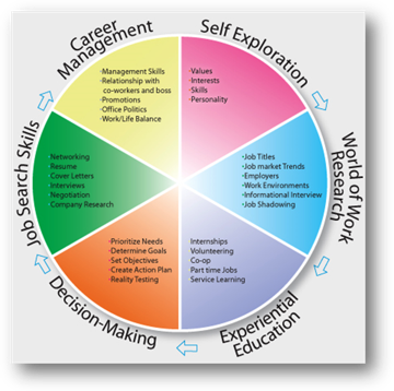 career planning wheel
