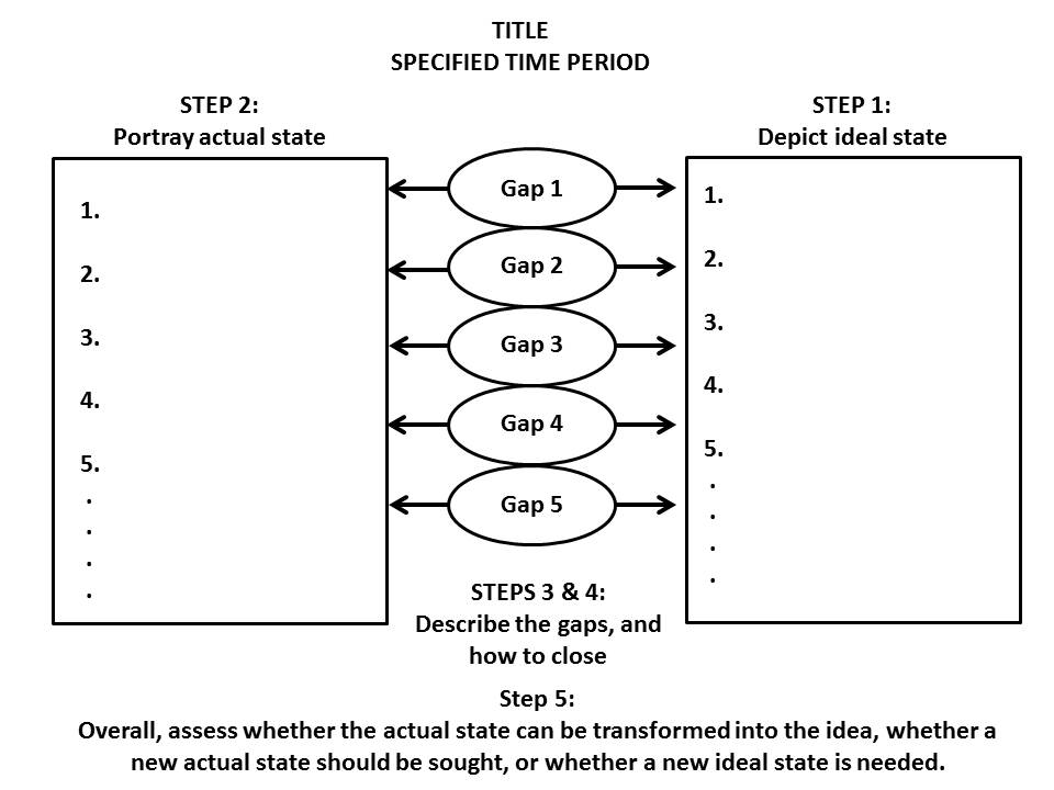 How to Perform an Analysis Steps