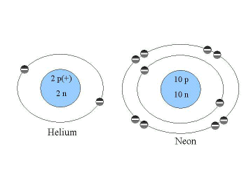 The Configuration of Electrons in Helium and Neon