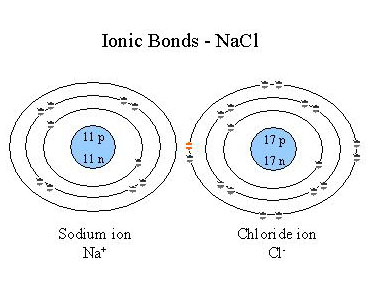 Ionic Bonds - NaCl