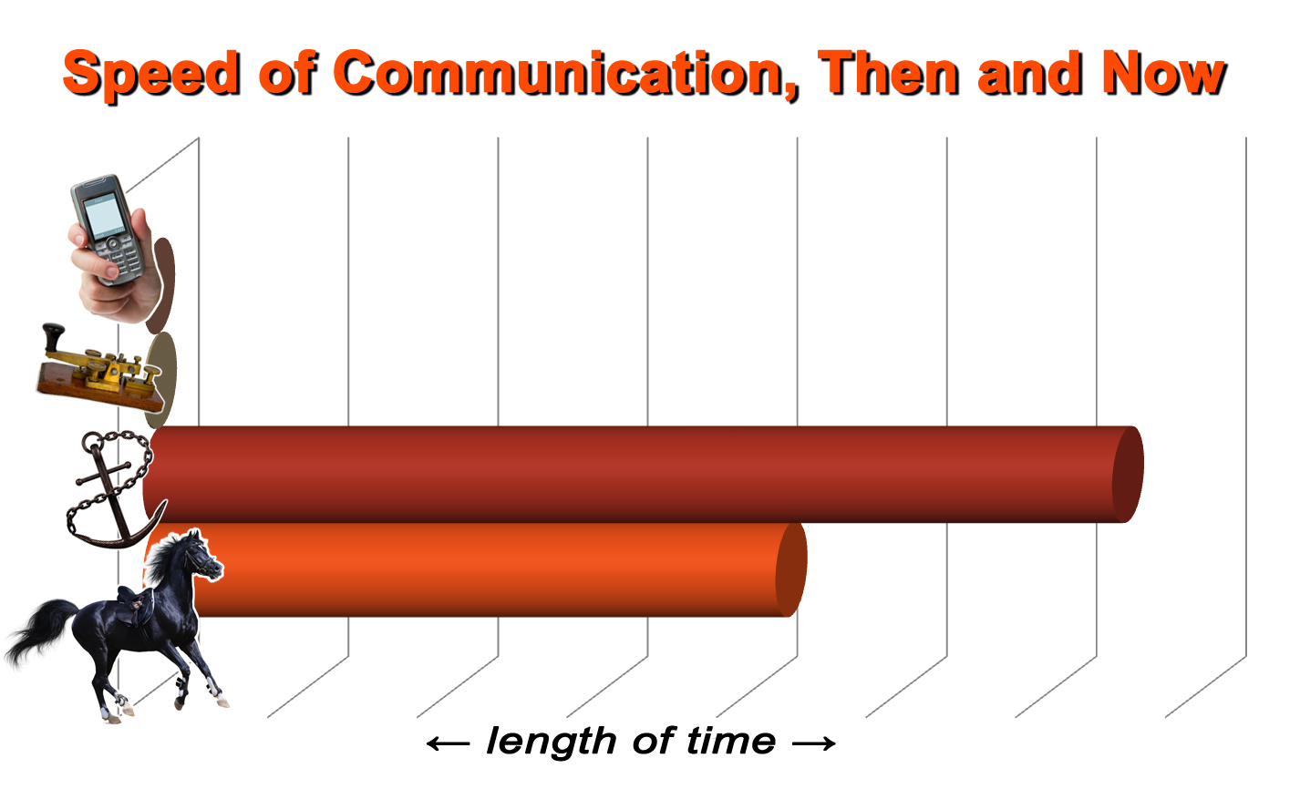 Communication Speed, Then and Now