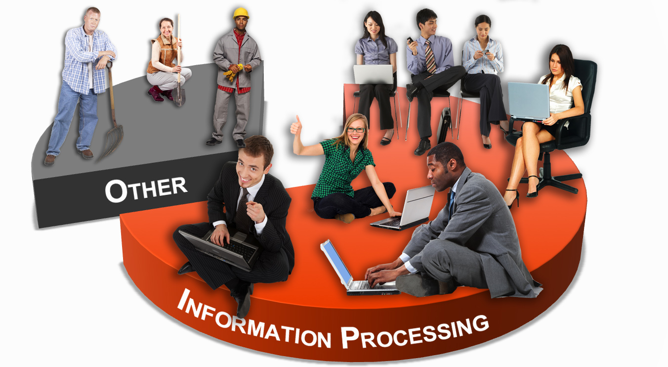 The number of workers involved in information processing is greater than those involved in agriculture or manufacturing.