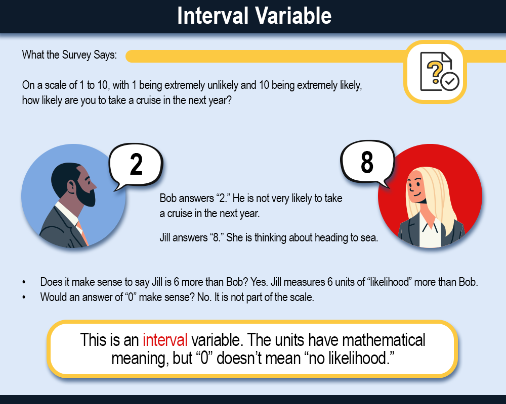 Interval level of measurement