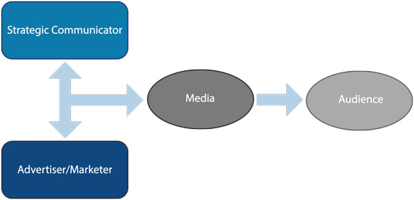 schematic diagram of strategic communication