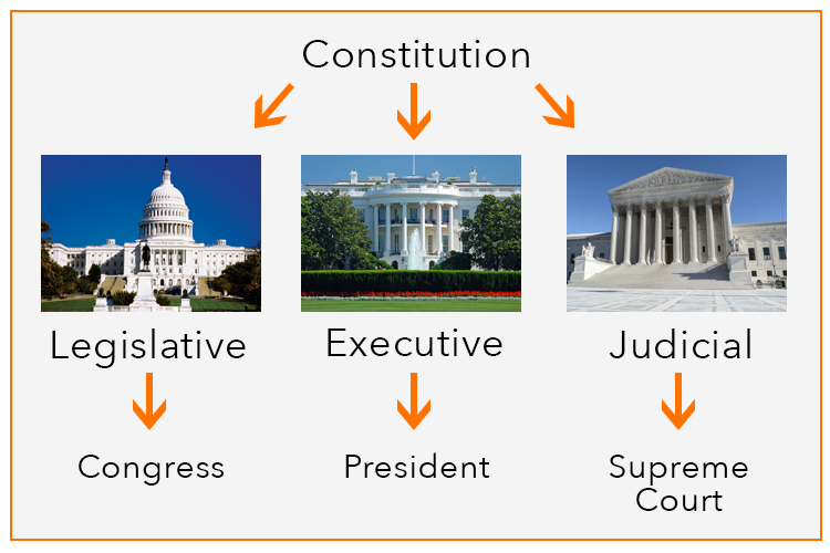 Judicial branch sale in the constitution