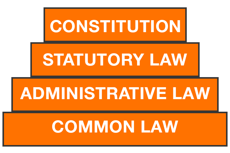 Hierarchy of Laws. The order from top to bottom: Consitution, Statutory Law, Administrative Law, Common Law.