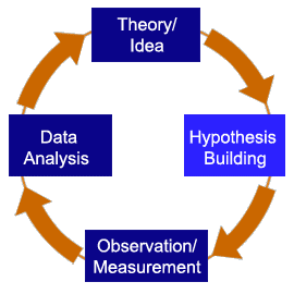 what is hypothesis cycle