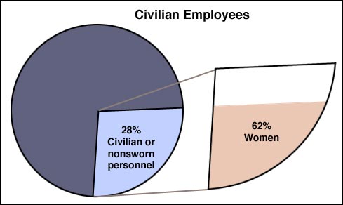 civilian employees