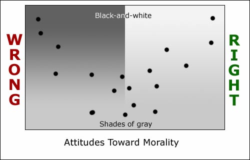 attitudes toward morality