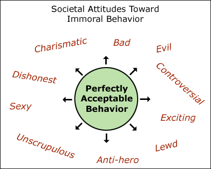 A graphic showing that traits like dishonest, bad, evil, exciting, lewd, anti-hero and sexy are outside perfectly acceptable behavior.