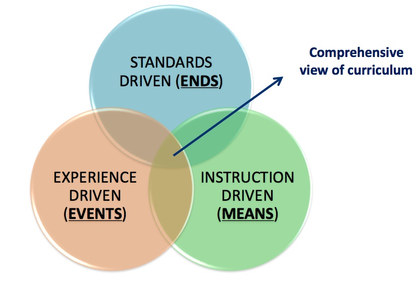 Image of three intersecting circles of Standards Driven (Ends), Instruction Driven (means), and experience driven (events) and where that meet is the comprehensive view of curriculum