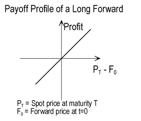 Long Forward Payoff