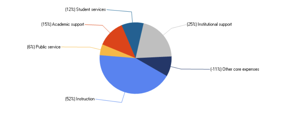 Pie Chart breakdown of expenditures: 12% Student Services; 15% Academic Support; 6% Public Service; 52% Instruction; 25% Institutional support; -11%Other core expenses