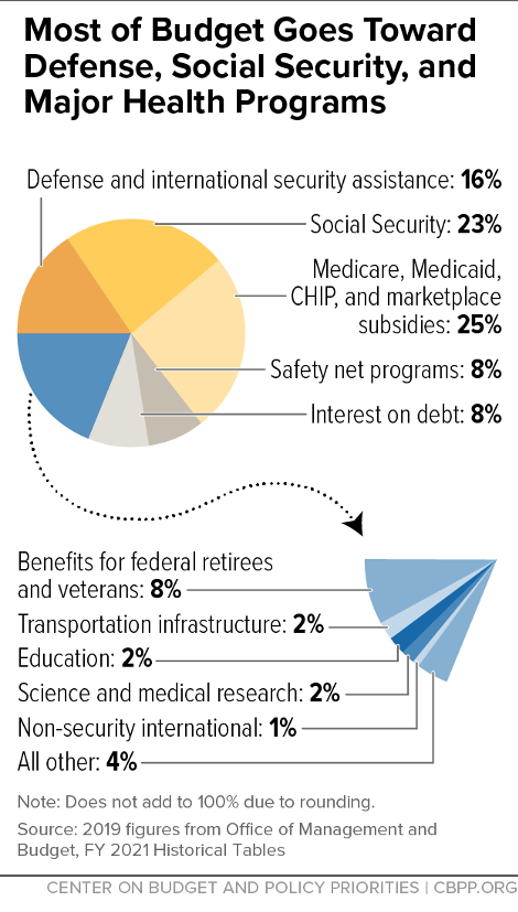 There are two pie charts in this image. The first is broken down by: Defense and international security assistance 16%; Social Security 23%; Medicare, Medicaid, CHIP, and marketplace subsidies 25%; Safety net programs 8%; Internet on debt 7%; 19% Other. The second pie chart privides more detail for Other as: Benefits for federal retirees and veterans 8%; Transporation infrastructure 2%; Education 2%, Science and medical research 2%; Non-security international 1%; All other 4%