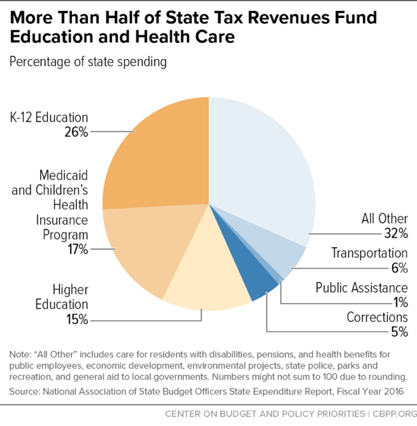 Pie chart showing breakdown of funding from tax revenues. K-12 Education 26%; Medicaid and Children's Health Insurance Program 17%; Higher Education 15%; Corrections 5%, Public Assistance 1%, Transportation 6%; All Other 32%