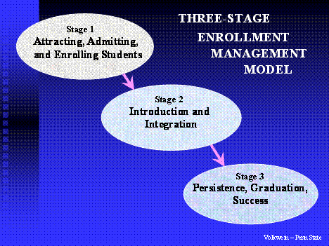 A graph of the three stages listed in the page text below.
