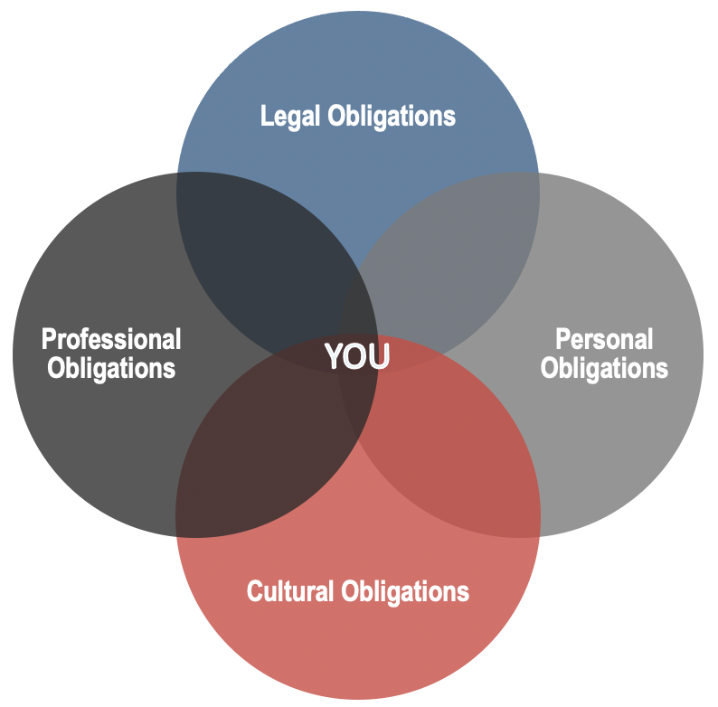 Figure 6.1 is a Venn diagram illustrating the similarities and differences between legal, personal, cultural, and professional obligations. At the center of the diagram where all four obligations overlap is you.