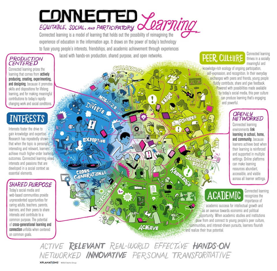 Link to a text description:http://oudigitools.blogspot.com/2014/09/connected-learning-infographic.html