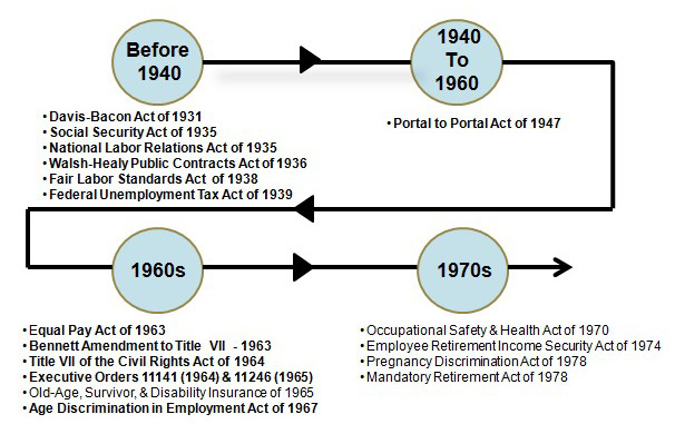 Chart tracking the evolution of worker compensations and benefits from the early 20th century to present day