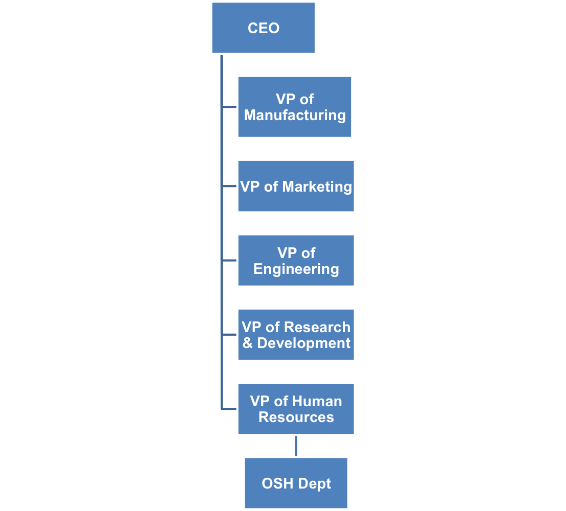 OSH department place in organization; also described in page text.