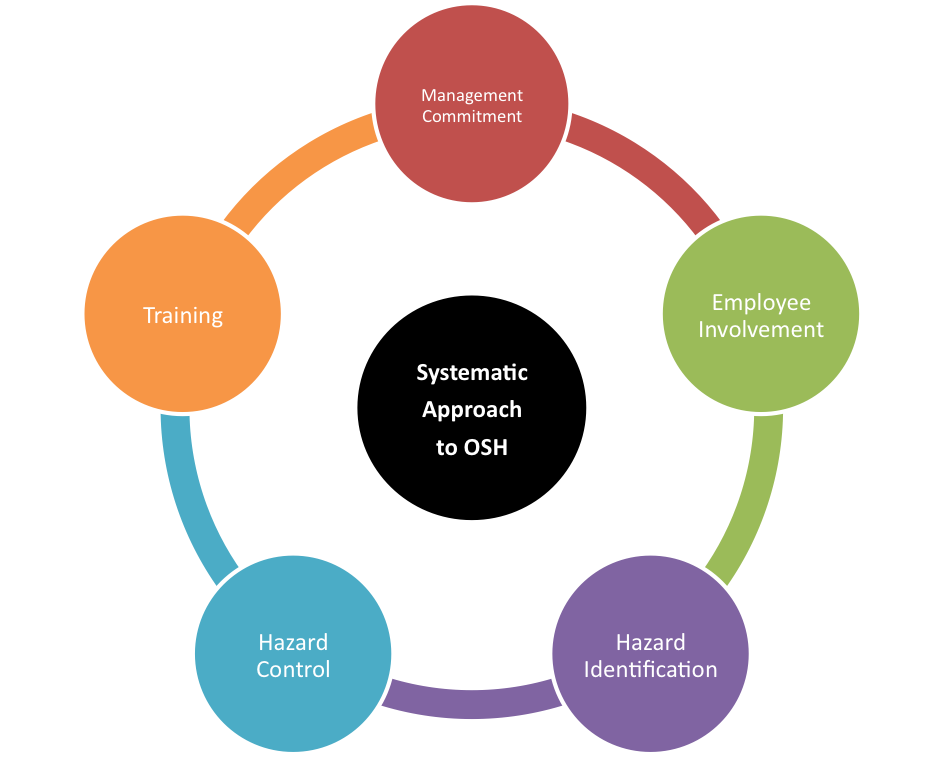 Systematic approach to OSH