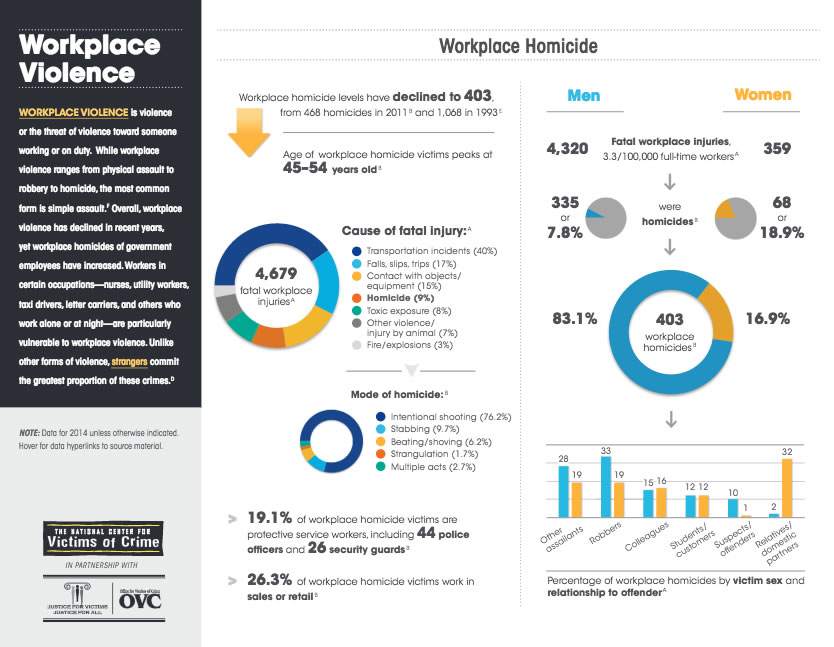 Screen shot of the U.S. Department of Labor stats on Workplace Violence