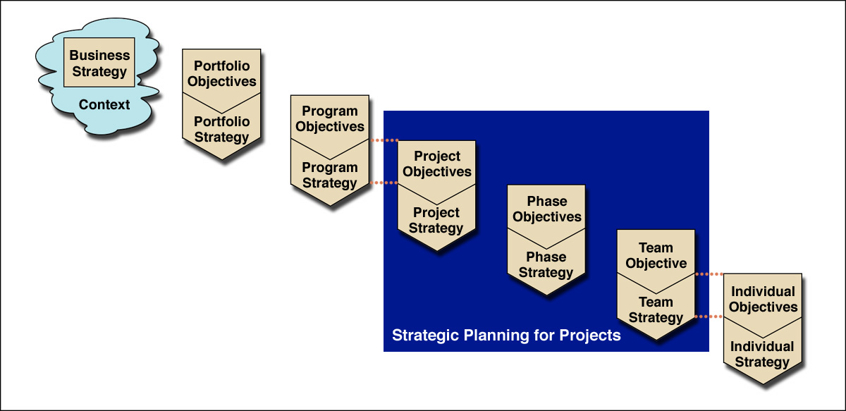 A flowchart describing the linkage from 'Portfolio Strategy' to 'Individual Strategy,' within the 'Business Strategy' context