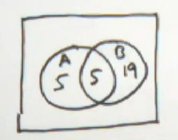 two intersecting circles labeled A and B. 5 in A, 19 in B, and 5 in the intersection of A and B