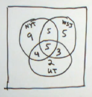 3 intersecting circles labeled New York Times, WSJ, and USA Tdoay filled in with data described in page text