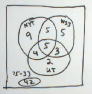 3 intersecting cirles labeled and filled in with data and showing that 42 travelers don't read any paper