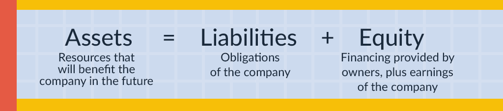 Assets = Liabilities + Equity, Assets: resources that will benefit the company in the future, Liabilities: obligations of the company, Equity: financing provided by owners, plus earnings of the company