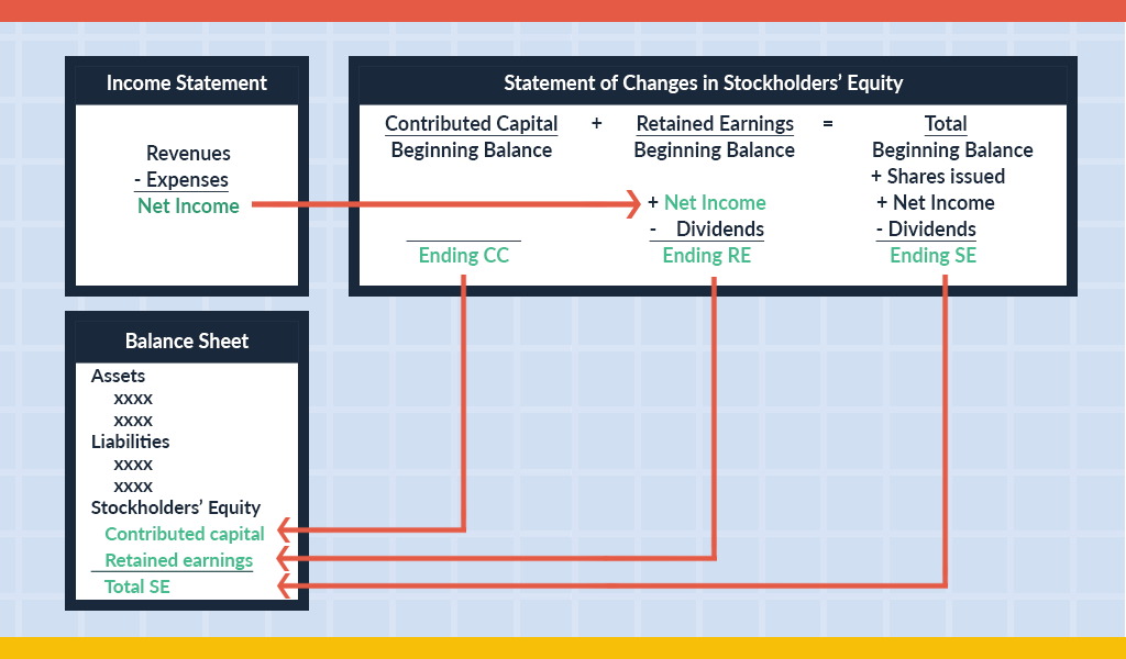 Relationships Among the Income Statement, Ownersâ€™ Equity Statement, and the Balance Sheet.