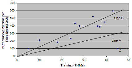 scatterplot showing training dollars on the x axis and revenue dollars on the y axis