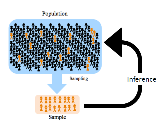 Inference for a population from a sample