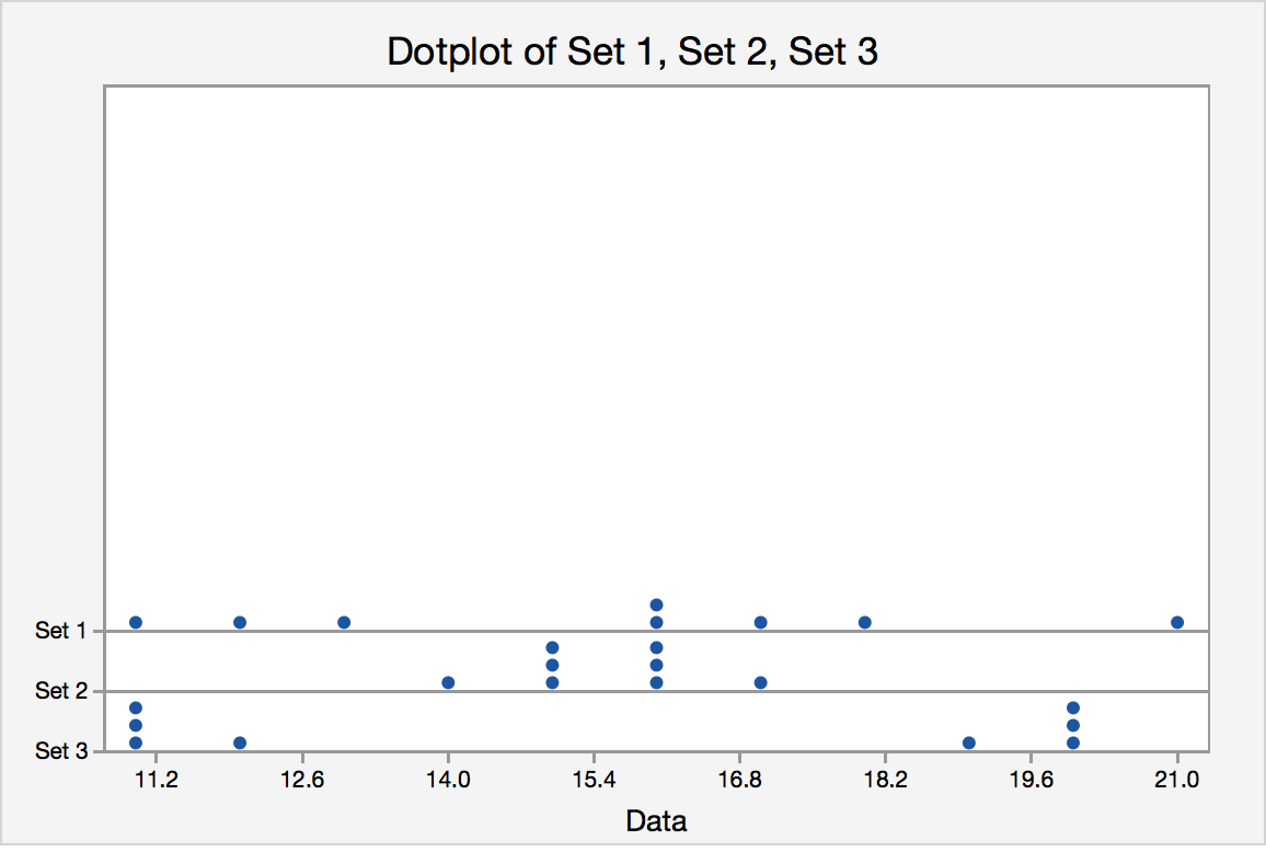 3 different dotplots with the same mean but differing standard deviations