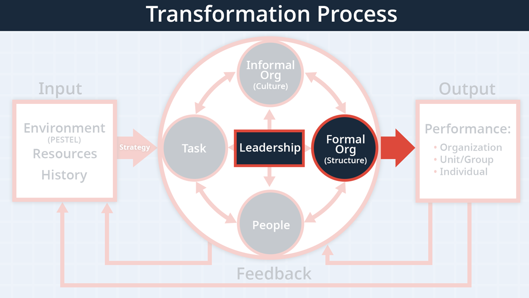 the congruence model highlighting leadership and formal organization structure in the center of the model